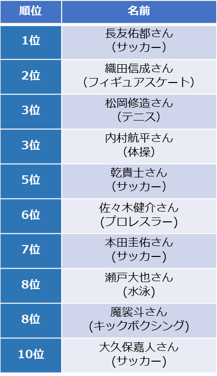 福原愛、長友佑都がママ・パパに人気のアスリートに