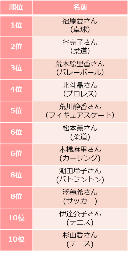 福原愛、長友佑都がママ・パパに人気のアスリートに