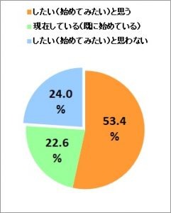 この秋してみたいスポーツは「ウオーキング」…スポーツ・運動に関するアンケート