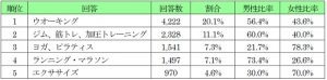 この秋してみたいスポーツは「ウオーキング」…スポーツ・運動に関するアンケート