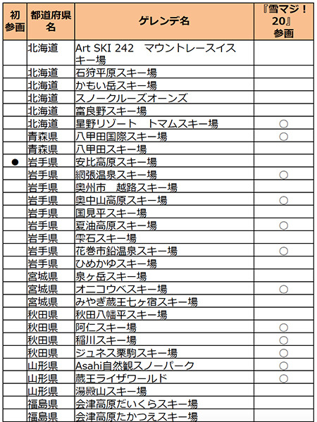 19歳は全国183のゲレンデでリフト代が無料になる「雪マジ！19」開始