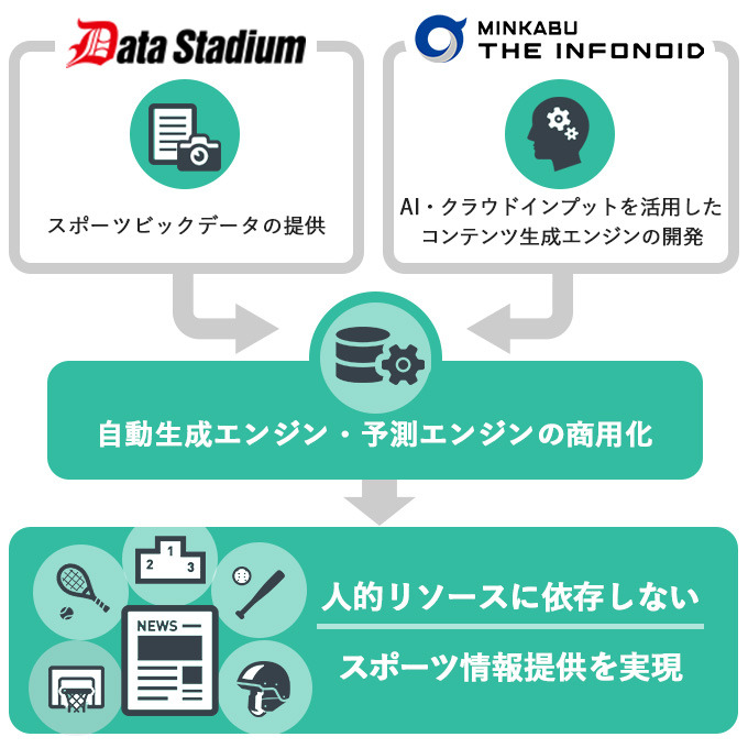 ミンカブとデータスタジアム、スポーツテック分野で協業