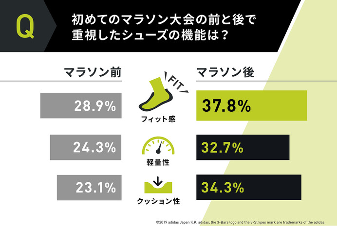 初マラソン挑戦後に重視するのはランニングシューズのフィット感