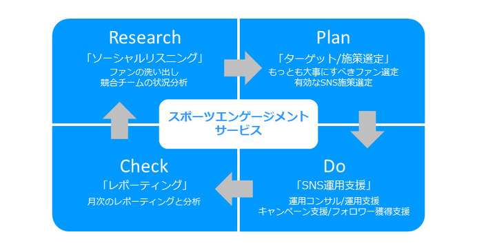 スポーツチームのファン定着に特化したサービス「スポーツエンゲージメントサービス」提供開始