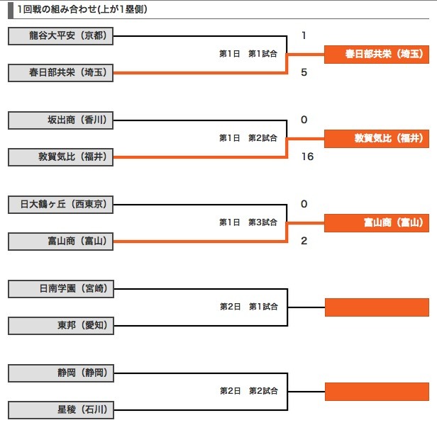 高野連webサイトより