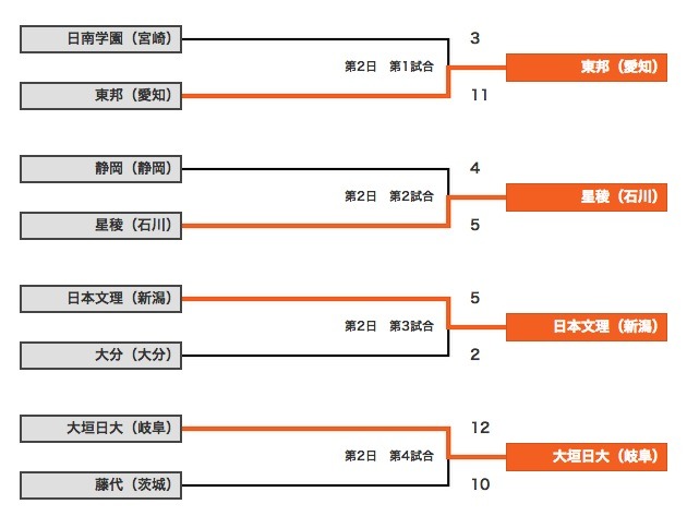 2014夏の甲子園、大会2日目の結果（高校野球連盟webサイトのスクリーンショット）