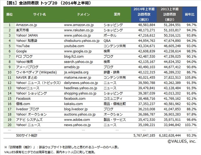 【世の中】サイト訪問者数は減少傾向、スマホシフト進むもECやニュース系は急伸　2014年上半期ランキング