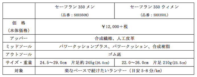 ヨネックス、ダイヤル式Boaフィットシステムを搭載した「セーフラン350」発売