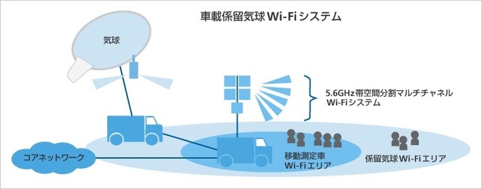 今年コミケのWi-Fiは気球で打ち上げ。ソフトバンクモバイル、車載係留気球Wi-Fiシステム開発