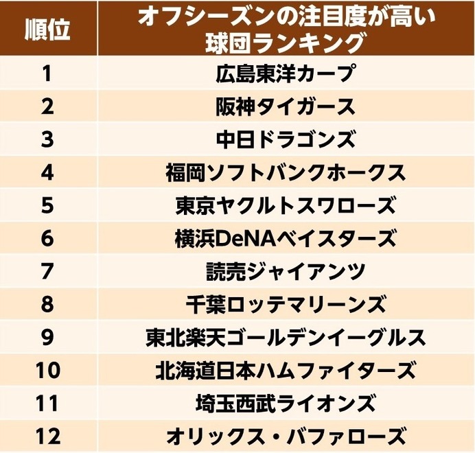 広島、オフシーズンに注目度が高かった球団1位に…移籍情報で注目