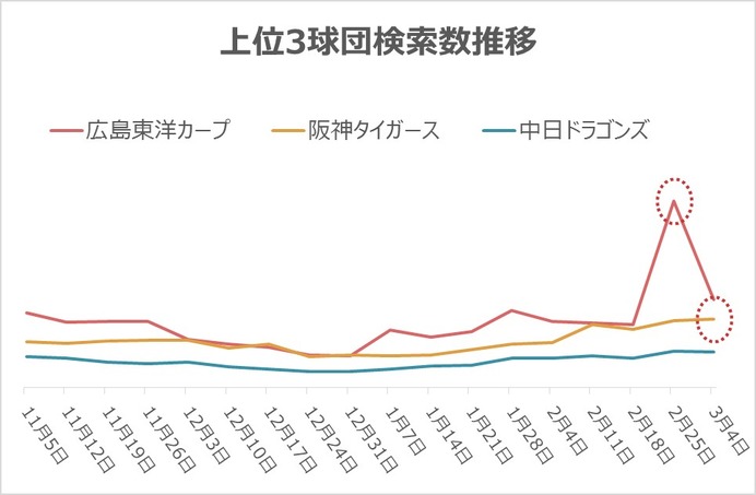 広島、オフシーズンに注目度が高かった球団1位に…移籍情報で注目