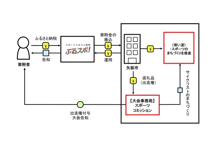 やいた八方ヶ原ヒルクライムレース、ふるさと納税枠の受付開始…ふるスポ！