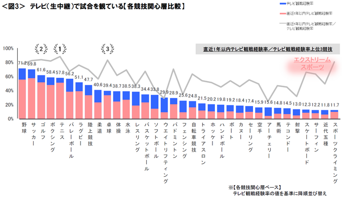 オリンピックへの興味度が減少、エクストリームスポーツに注目…東京オリンピックに関する調査