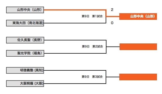 高野連webサイトより