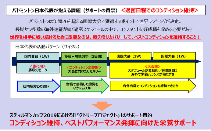 味の素、バドミントン日本代表選手の帯同サポートを実施