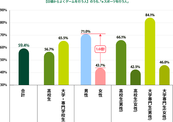 約6割がeスポーツをすると回答…eスポーツへの興味に関する調査