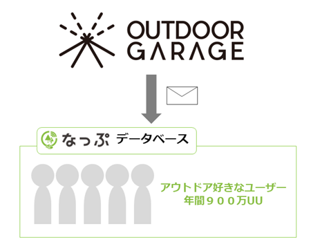 アウトドアに特化したクラウドファンディングサービス「OUTDOOR GARAGE」β版がスタート