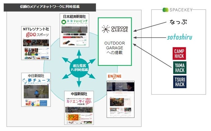 アウトドアに特化したクラウドファンディングサービス「OUTDOOR GARAGE」β版がスタート