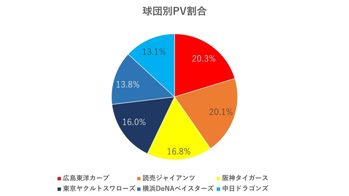 セ・パ交流戦の最注目カードは広島vs楽天…球団別PVランキング