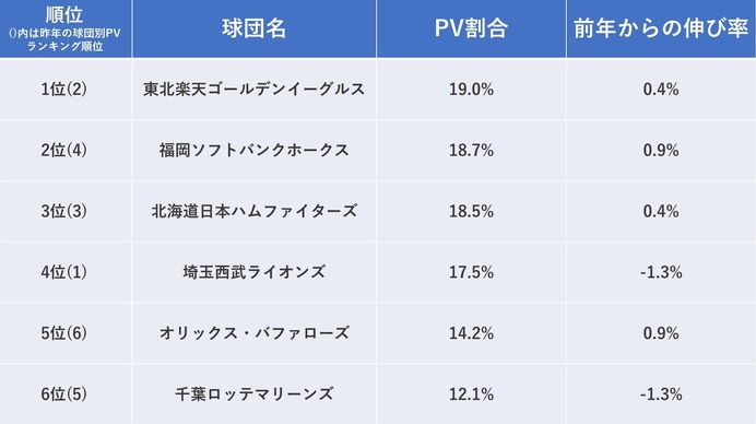 セ・パ交流戦の最注目カードは広島vs楽天…球団別PVランキング