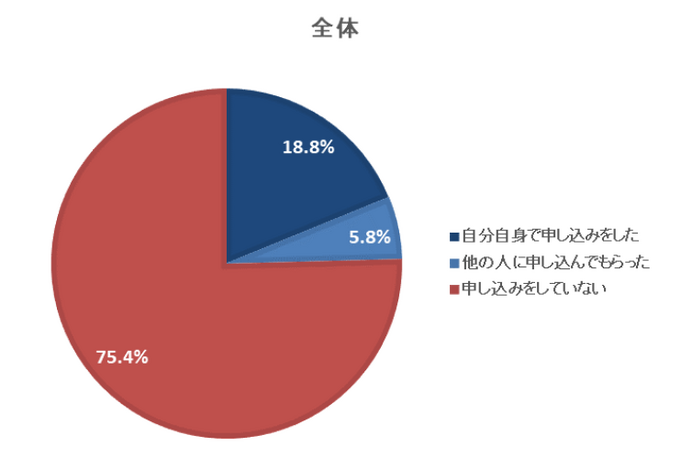 24.6％が東京オリンピック観戦チケットの事前抽選に申し込んだと回答