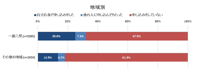 24.6％が東京オリンピック観戦チケットの事前抽選に申し込んだと回答