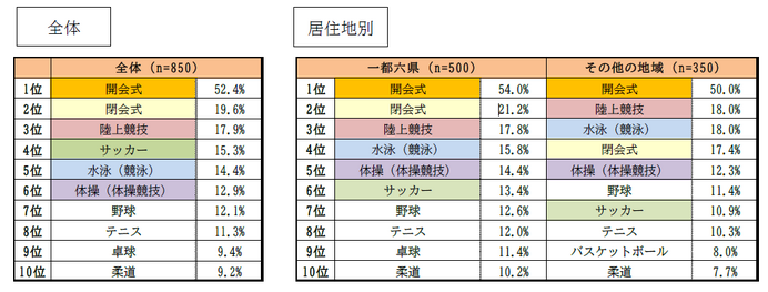 24.6％が東京オリンピック観戦チケットの事前抽選に申し込んだと回答