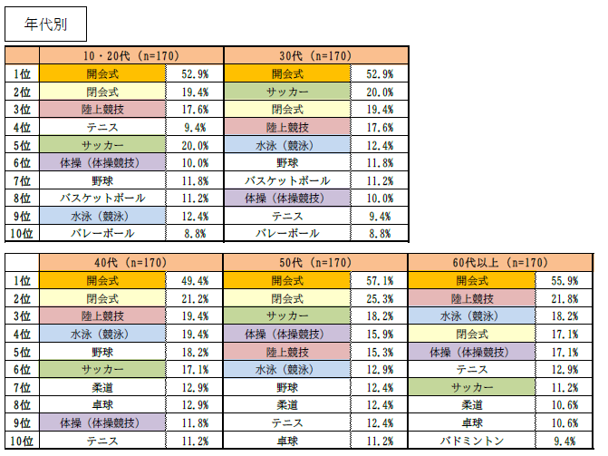 24.6％が東京オリンピック観戦チケットの事前抽選に申し込んだと回答