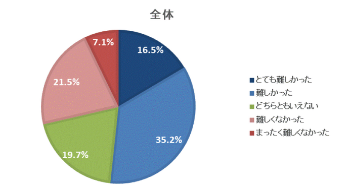 24.6％が東京オリンピック観戦チケットの事前抽選に申し込んだと回答