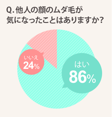 女性300名を対象とした「顔の毛」に関する意識・実態調査