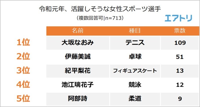 令和元年に最も盛り上がりそうなスポーツは「ラグビー」…国際スポーツに関する調査