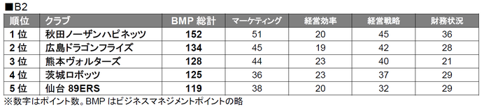 千葉ジェッツ、B1経営ランキング1位に…Bリーグ マネジメントカップ