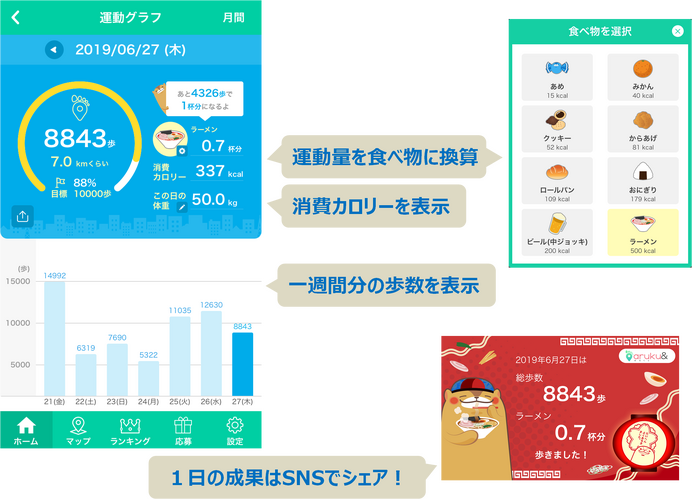 ウォーキングアプリ「aruku&」がリニューアル…運動量をラーメンやビールに換算表示