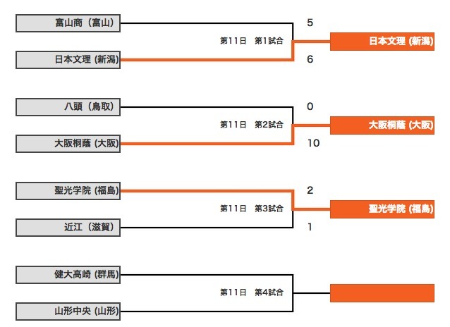 高野連webサイトより