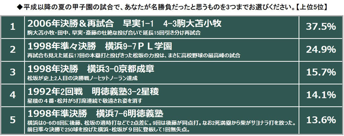 夏の甲子園平成の名勝負は「2006年早実vs駒大苫小牧」…夏の甲子園に関するアンケート調査