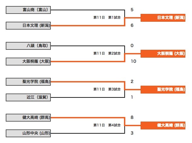 高野連webサイトより