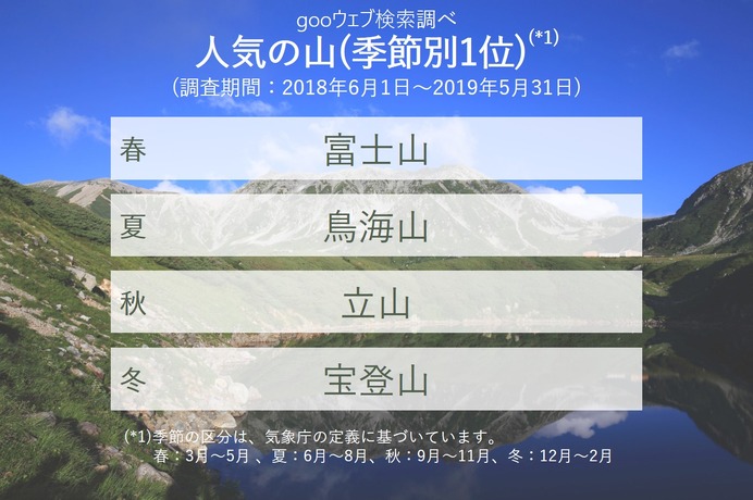 「鳥海山」が人気の登山スポットランキング1位にランクイン