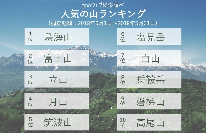 「鳥海山」が人気の登山スポットランキング1位にランクイン