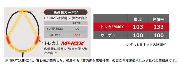 ヨネックス、振り抜きの良さを追求したバドミントンラケット「NANOFLARE 800」9月発売