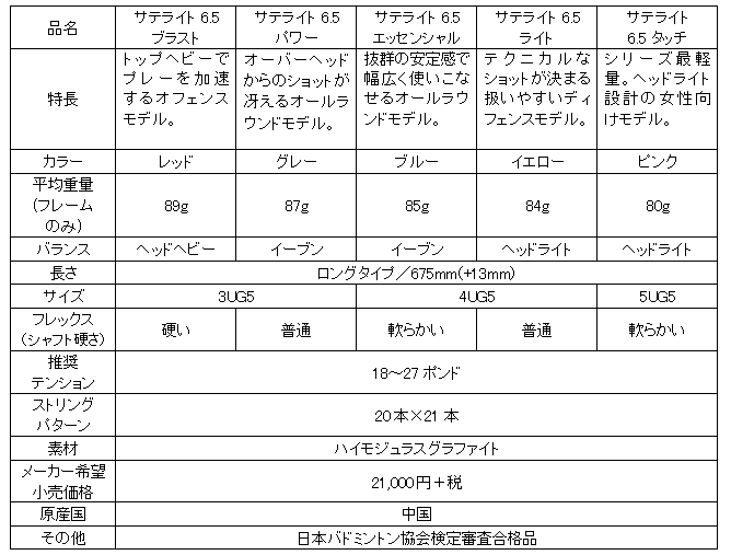 バボラ、バドミントンラケット「サテライト」シリーズがデザインを一新