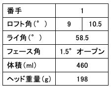 ヨネックスフィッティングスタジオ限定モデル「ドライバー」と「フェアウェイウッド」発売