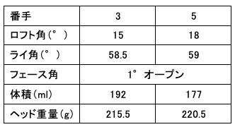 ヨネックスフィッティングスタジオ限定モデル「ドライバー」と「フェアウェイウッド」発売