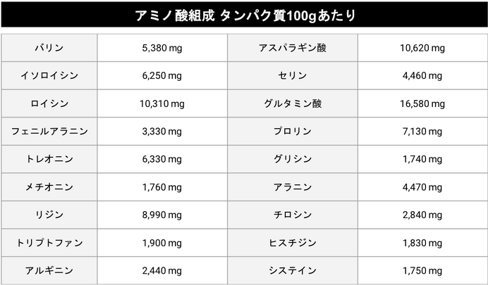 1kgあたりタンパク含有量82.2%のホエイプロテイン「WHEY PROTEIN100」発売