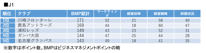 J1は川崎フロンターレ、J2は松本山雅FCがビジネスマネジメント面1位に…Jリーグマネジメントカップ