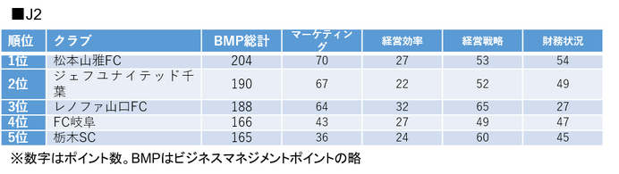 J1は川崎フロンターレ、J2は松本山雅FCがビジネスマネジメント面1位に…Jリーグマネジメントカップ