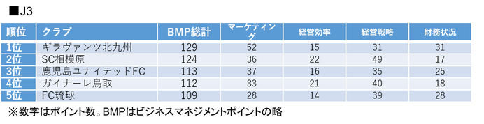 J1は川崎フロンターレ、J2は松本山雅FCがビジネスマネジメント面1位に…Jリーグマネジメントカップ