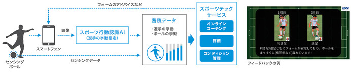 スポーツ行動認識AIとIoTボールを活用した「アスリート育成支援システム」を開発