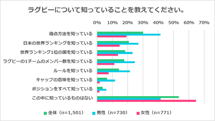 ラグビーW杯開催で3割が「ラグビーに興味を持った」と回答