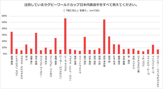 ラグビーW杯開催で3割が「ラグビーに興味を持った」と回答