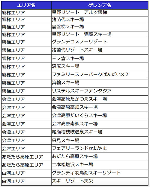 福島県内22のゲレンデ平日リフト券が20～22歳は無料！「雪マジ！ふくしま」実施